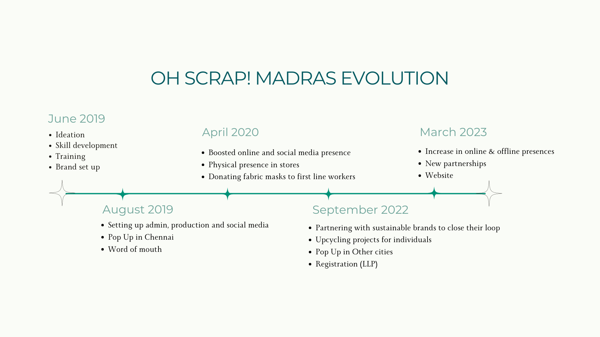 Oh Scrap Madras' evolution timeline from 2019 to present 