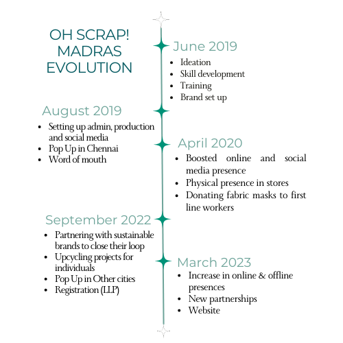 Oh Scrap Madras' evolution timeline from 2019 to present on mobile